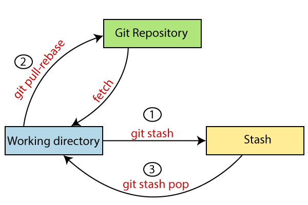 Améliorez votre workflow Git avec git stash